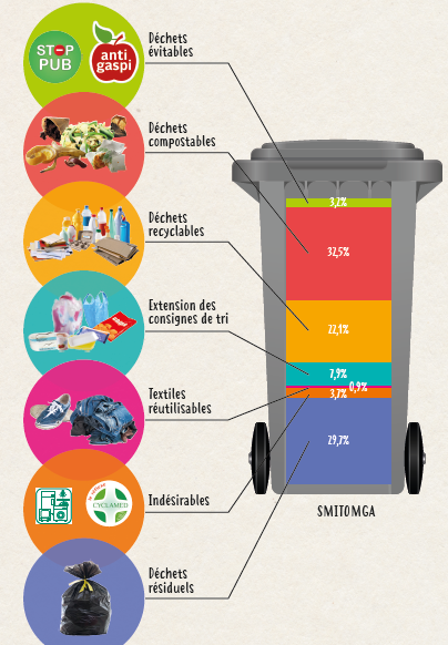 Pourcentage poubelle